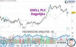 SHELL PLC - Journalier