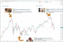 DOW JONES INDUSTRIAL AVERAGE - Dagelijks