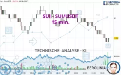 SUI - SUI/USDT - 15 min.