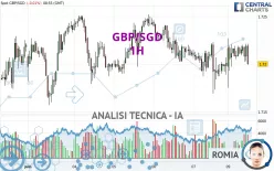 GBP/SGD - 1H