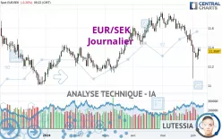 EUR/SEK - Journalier