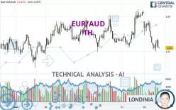 EUR/AUD - 1H