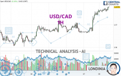 USD/CAD - 1H