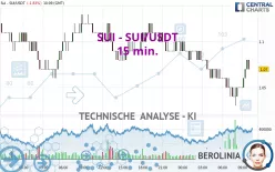 SUI - SUI/USDT - 15 min.