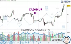 CAD/HUF - 1H