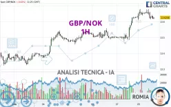 GBP/NOK - 1H