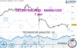 DECENTRALAND - MANA/USD - 1H