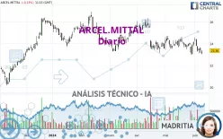 ARCEL.MITTAL - Daily