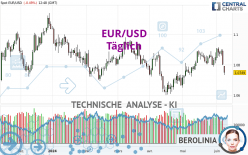 EUR/USD - Täglich