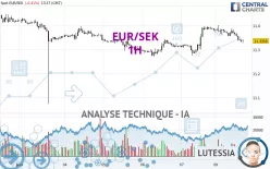 EUR/SEK - 1H