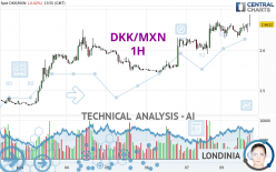 DKK/MXN - 1H