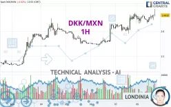 DKK/MXN - 1H