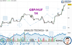 GBP/HUF - 1H