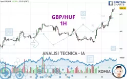 GBP/HUF - 1H