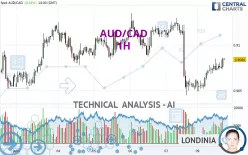 AUD/CAD - 1 uur