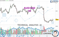 AUD/USD - 1H