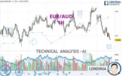 EUR/AUD - 1H