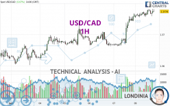 USD/CAD - 1H