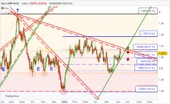 GBP/AUD - Giornaliero