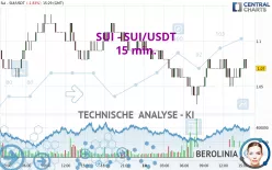 SUI - SUI/USDT - 15 min.