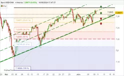 USD/CNH - 4H