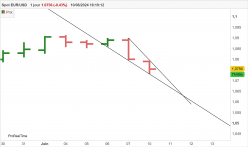 EUR/USD - Täglich