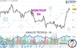 NOK/HUF - 1H