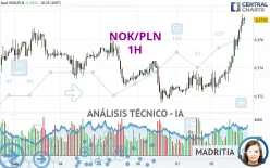 NOK/PLN - 1H