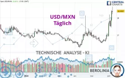 USD/MXN - Täglich