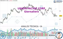 UNION PACIFIC CORP. - Giornaliero