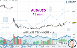 AUD/USD - 15 min.