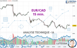 EUR/CAD - 15 min.