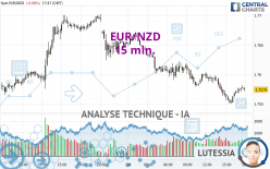 EUR/NZD - 15 min.