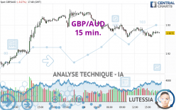 GBP/AUD - 15 min.