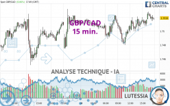 GBP/CAD - 15 min.