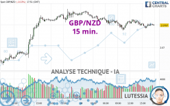 GBP/NZD - 15 min.