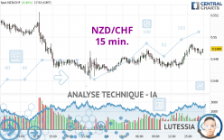 NZD/CHF - 15 min.