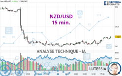 NZD/USD - 15 min.