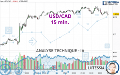 USD/CAD - 15 min.