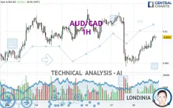 AUD/CAD - 1 uur