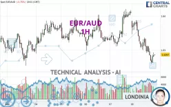 EUR/AUD - 1H