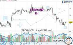 EUR/CAD - 1H