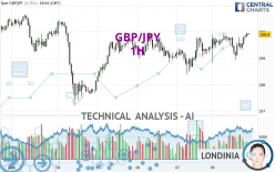 GBP/JPY - 1H