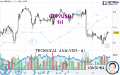 GBP/USD - 1H