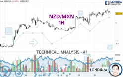 NZD/MXN - 1H