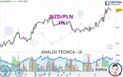 NZD/PLN - 1H