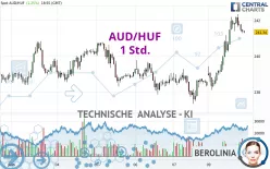 AUD/HUF - 1 Std.