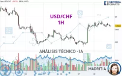 USD/CHF - 1H