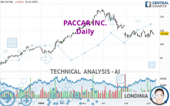 PACCAR INC. - Daily