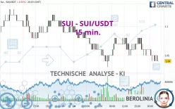 SUI - SUI/USDT - 15 min.